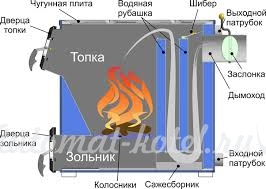 Пример установки твердотопливного котла
